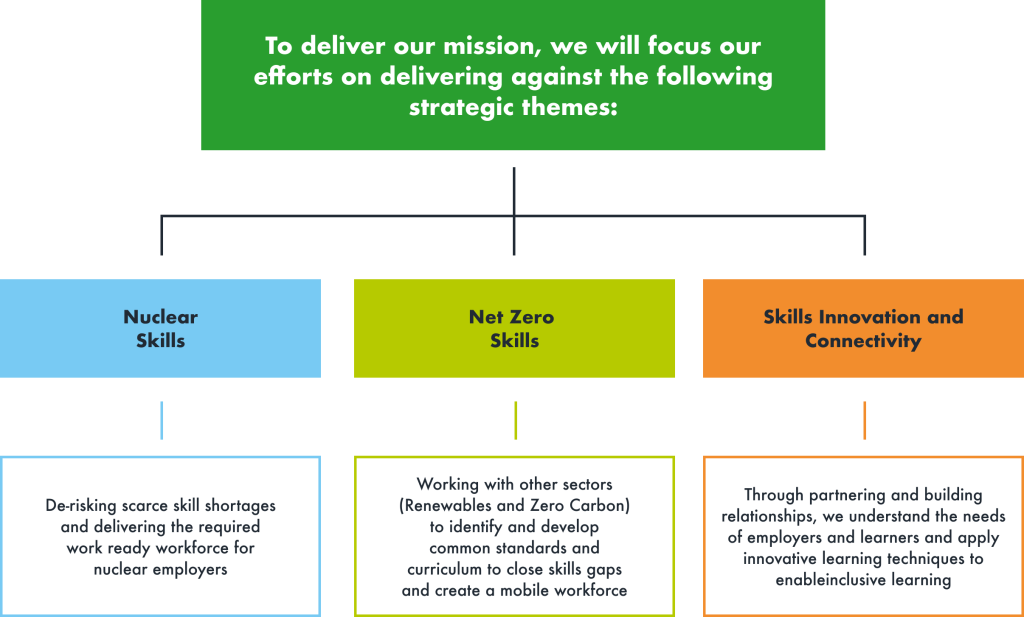 Our strategic themes